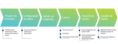 Processo de detalhamento de gráfico