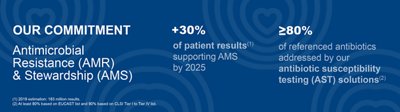 Our commitment - AMR & AMS
