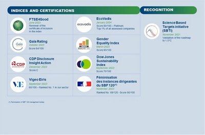 CSR indices, certifications, prizes, recognitions