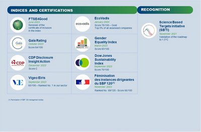CSR indices, certifications, prizes, recognitions