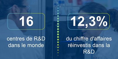 16 centres de R&D dans le monde, 12,3% du CA réinvestis dans la R&D