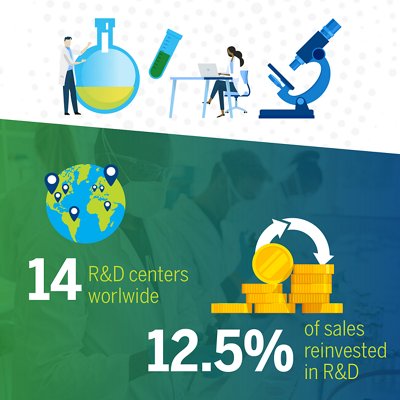 14 R&D centers worldwide, 12.5% of sales reinvested in R&D