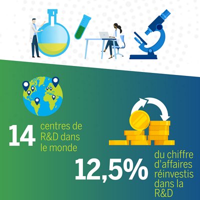 14 centres de R&D dans le monde, 12.5% du CA réinvestis dans la R&D