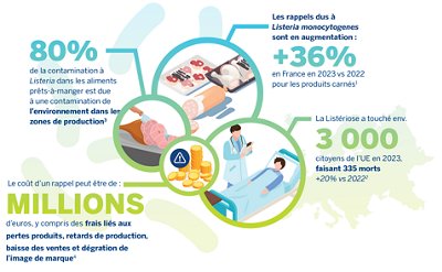 LISTERIA CHIFFRES MARQUANTS