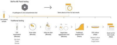 Graph showing traditional meningitis/encephalitis tests vs BIOFIRE ME Panel