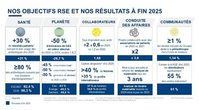 CSR indices, certifications, prizes, recognitions