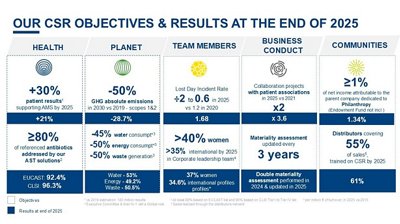 CSR indices, certifications, prizes, recognitions