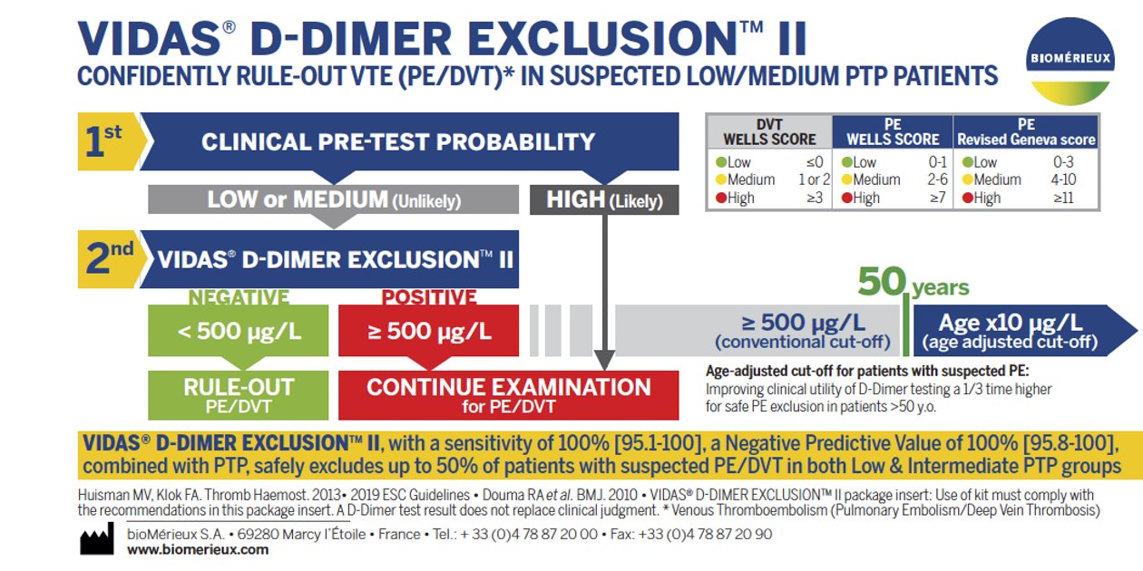 Why D-dimer tests cannot be used to exclude venous thromboembolism in  patients with high pretest probability