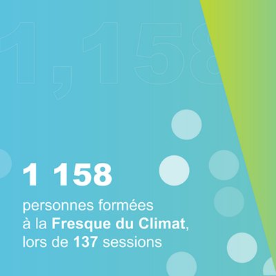 1158 personnes formées à la Fresque du Climat