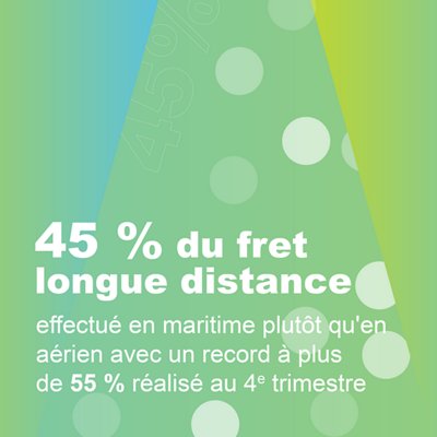 45% du fret longue distance effectué en maritime