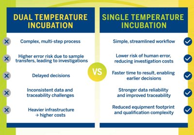 The new service offering 3P Single Temperature Incubation allows manufacturers accelerate savings while reducing operational burden, free time and resources. 