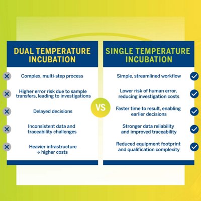 The new service offering 3P Single Temperature Incubation allows manufacturers accelerate savings while reducing operational burden, free time and resources. 