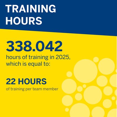 Training key figures. 338,042 days of training in 2025