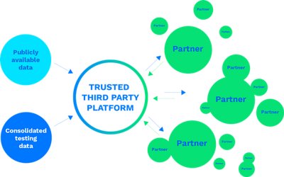 Trusted Third Party the model