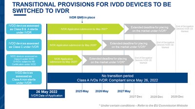 Transitional Provisions for IVDD devices