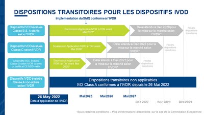 Dispositions transitoires pour les dispositifs IVDD