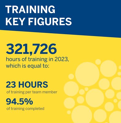 Training key figures. 233 476 jours of training in 2021