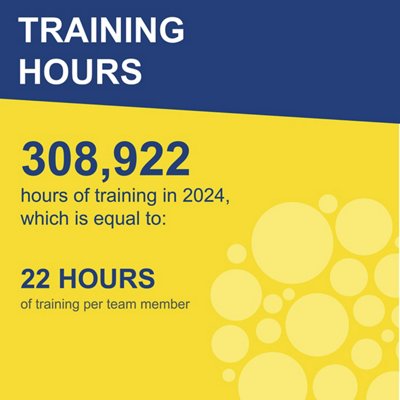 Training key figures. 308,922 days of training in 2024
