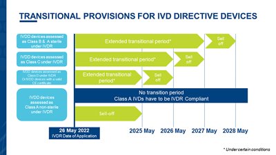 Transitional Provisions for IVDD devices