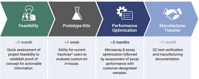 Timeline is estimated based on the average time of 35 projects; exact timelines are project dependent.