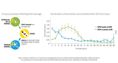 GFAP-UCH-L1-Biomarkers