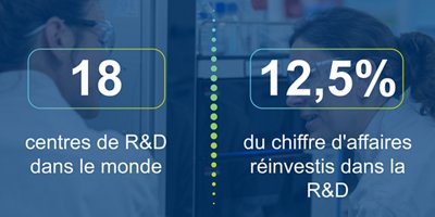 18 centres de R&D dans le monde, 12,5% du CA réinvestis dans la R&D