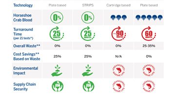 Waste reduction in endotoxin testing infographic