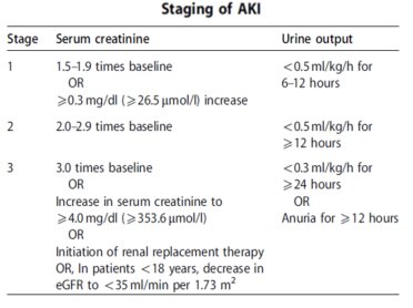 Staging of AKI Chart