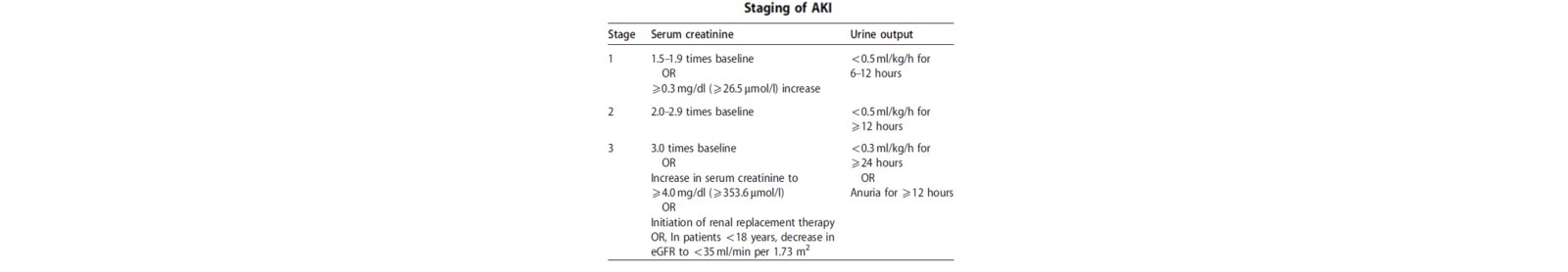 Staging of AKI Chart