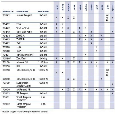 API Chart showing products and descriptions