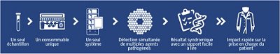 Avantages des tests syndromiques