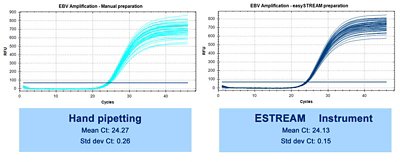 ESTREAM vs. manual pipetting comparison