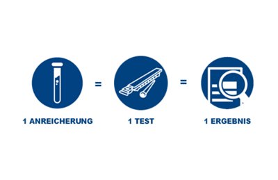 1 Bouillon – 1 Test – 1 Ergebnis