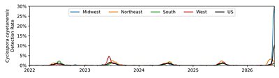 Cyclospora Syndromic Trends up to July 2026