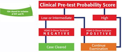 Clinical Pre-test Probability Score