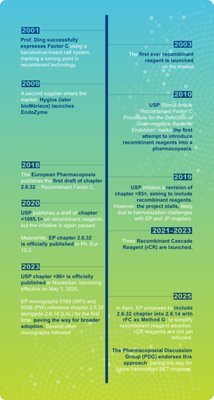 timeline of endotoxin regulatory and technology milestones