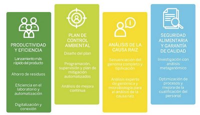 Oferta de seguridad y calidad alimentaria de bioMérieux