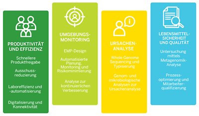 Angebot für Lebensmittelsicherheit und -qualität von bioMérieux