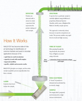 How it Works - VITEK MS Healthcare