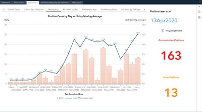 Positive Cases by Day vs 3 day Moving Average