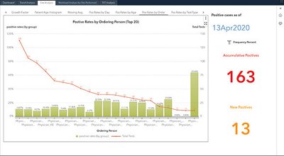 Positive Rates by Ordering Person graph