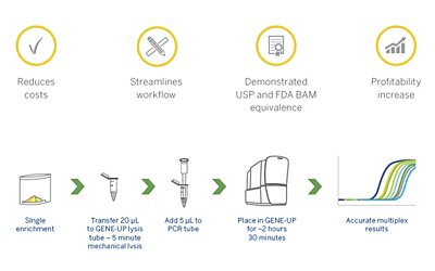 microbial detection nutraceutical products