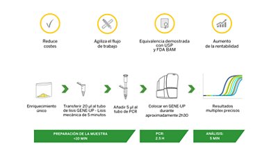 detección microbiana en productos nutracéuticos