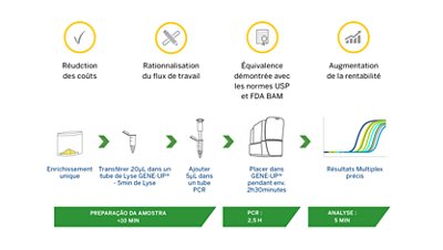 détection microbienne des produits nutraceutiques
