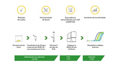 detecção microbiana em produtos nutracêuticos