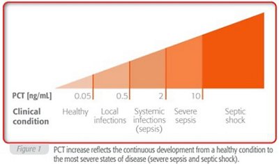 VIDAS® B•R•A•H•M•S PCT™ Use Graph 