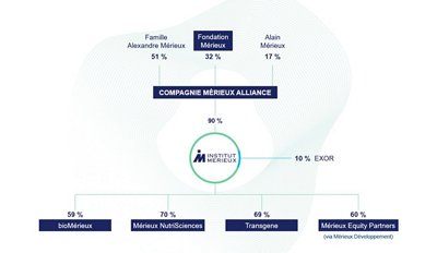 Institut Mérieux organization