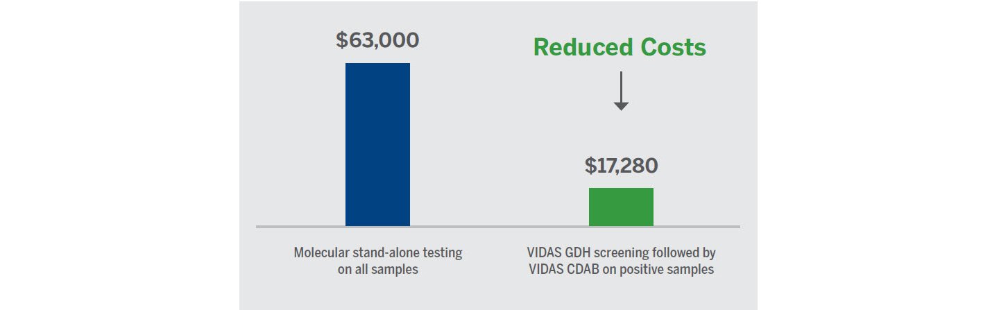 VIDAS C Difficile Savings Graph 