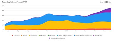 syndromic-trends-respiratory-chart