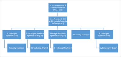 system org chart